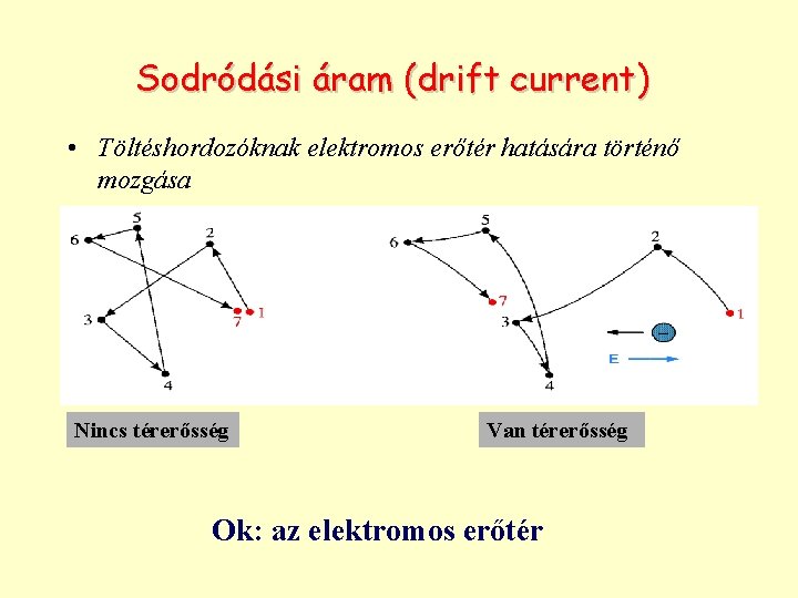 Sodródási áram (drift current) • Töltéshordozóknak elektromos erőtér hatására történő mozgása Nincs térerősség Van