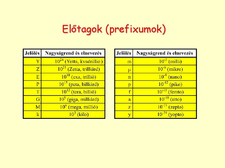 Előtagok (prefixumok) 