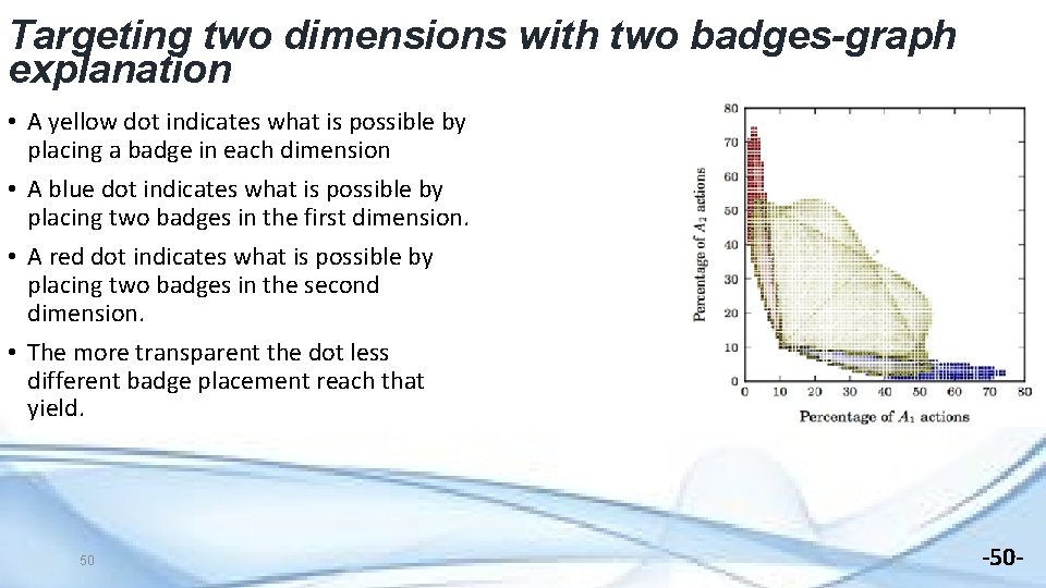 Targeting two dimensions with two badges-graph explanation • A yellow dot indicates what is