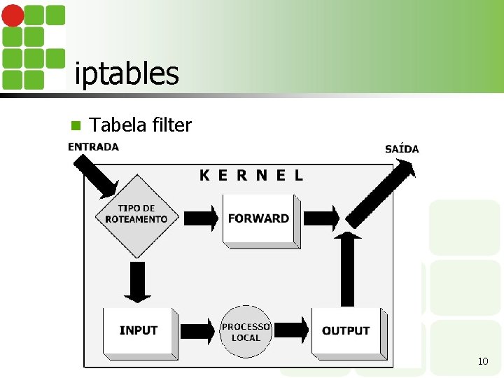 iptables n Tabela filter 10 