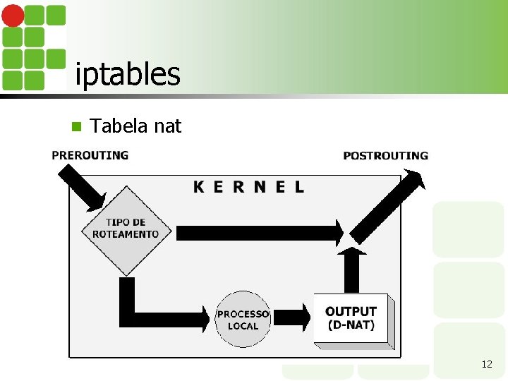 iptables n Tabela nat 12 