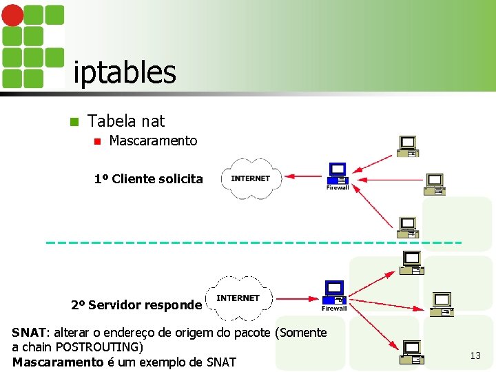 iptables n Tabela nat n Mascaramento 1º Cliente solicita 2º Servidor responde SNAT: alterar