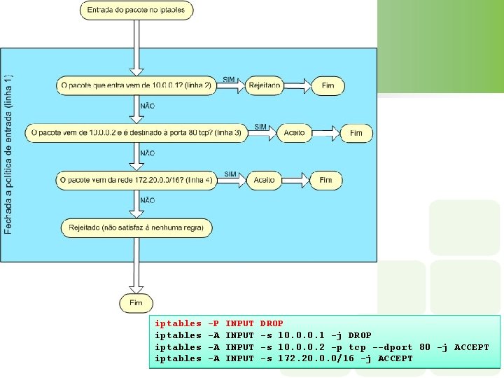 iptables -P -A -A -A INPUT DROP -s 10. 0. 0. 1 -j DROP