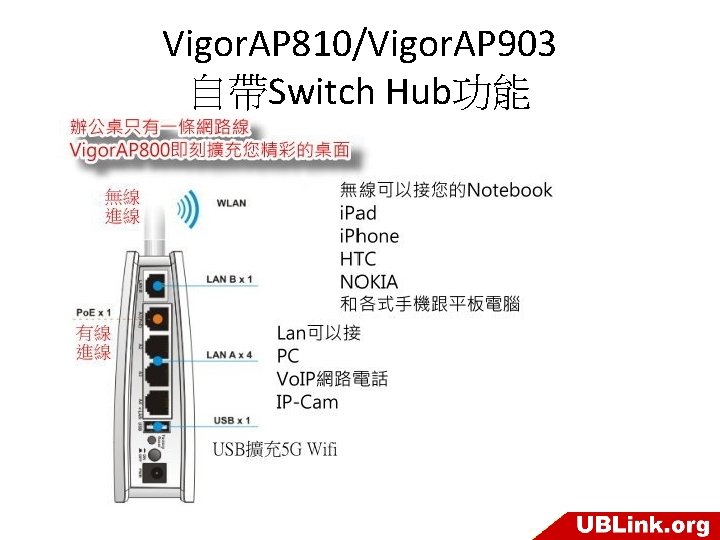 Vigor. AP 810/Vigor. AP 903 自帶Switch Hub功能 