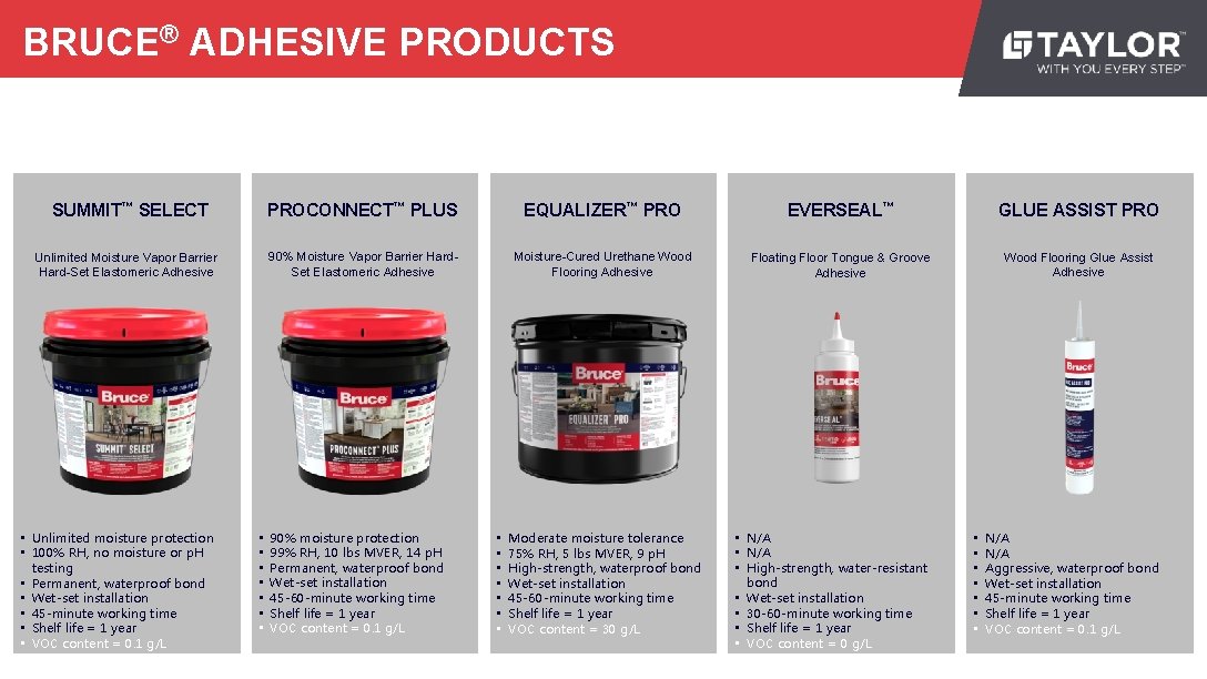 BRUCE® ADHESIVE PRODUCTS SUMMIT™ SELECT PROCONNECT™ PLUS EQUALIZER™ PRO EVERSEAL™ GLUE ASSIST PRO Unlimited