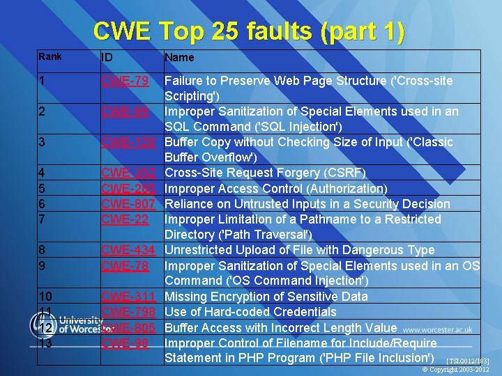 CWE Top 25 faults (part 1) Rank ID Name 1 CWE-79 2 CWE-89 3