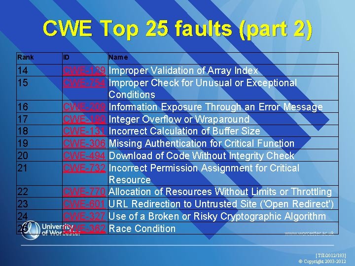 CWE Top 25 faults (part 2) Rank ID 14 15 CWE-129 Improper Validation of