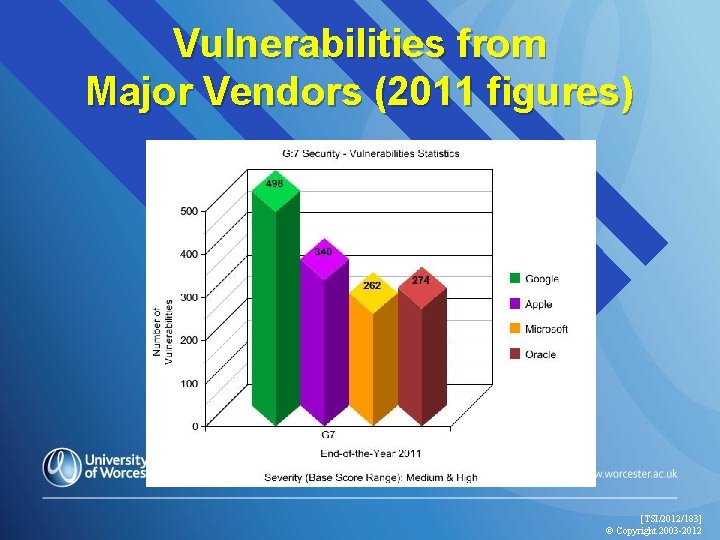 Vulnerabilities from Major Vendors (2011 figures) [TSI/2012/183] © Copyright 2003 -2012 