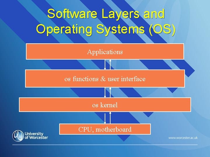 Software Layers and Operating Systems (OS) Applications os functions & user interface os kernel