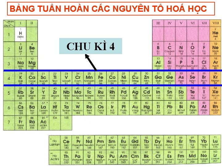 BẢNG TUẦN HOÀN CÁC NGUYÊN TỐ HOÁ HỌC CHU KÌ 4 