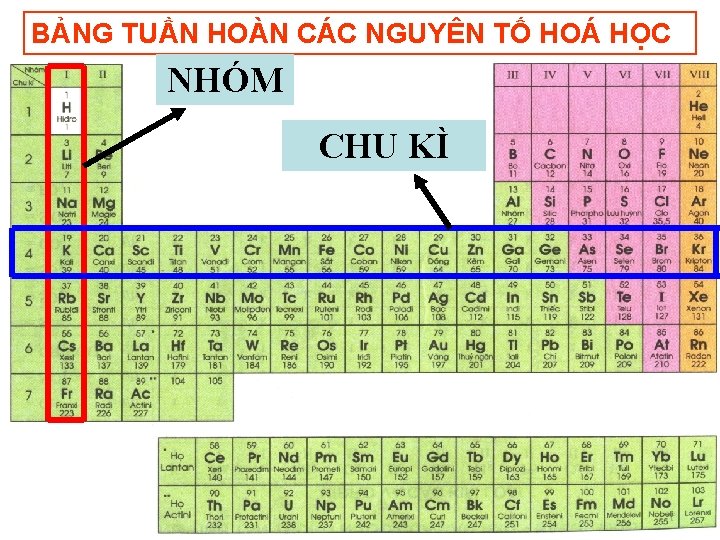 BẢNG TUẦN HOÀN CÁC NGUYÊN TỐ HOÁ HỌC NHÓM CHU KÌ 