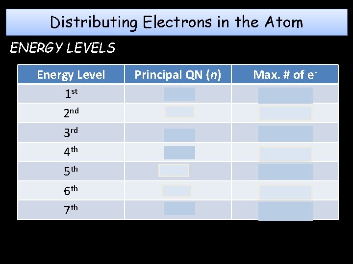 Distributing Electrons in the Atom ENERGY LEVELS Energy Level 1 st 2 nd 3