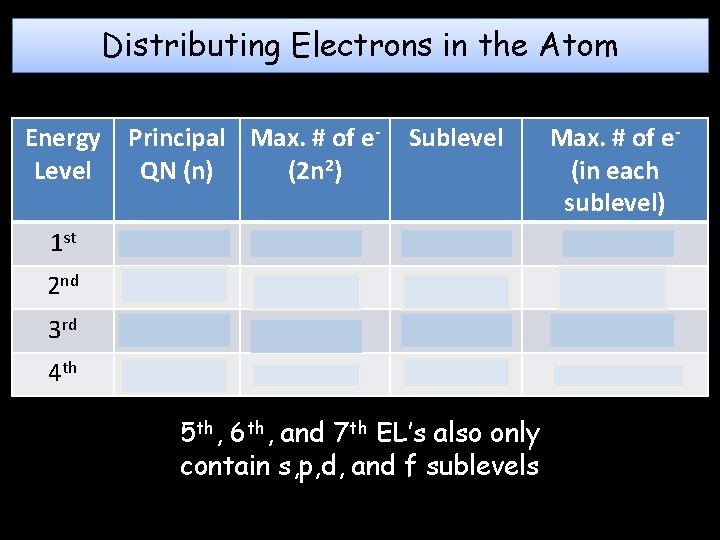 Distributing Electrons in the Atom Energy Level Principal Max. # of e. QN (n)