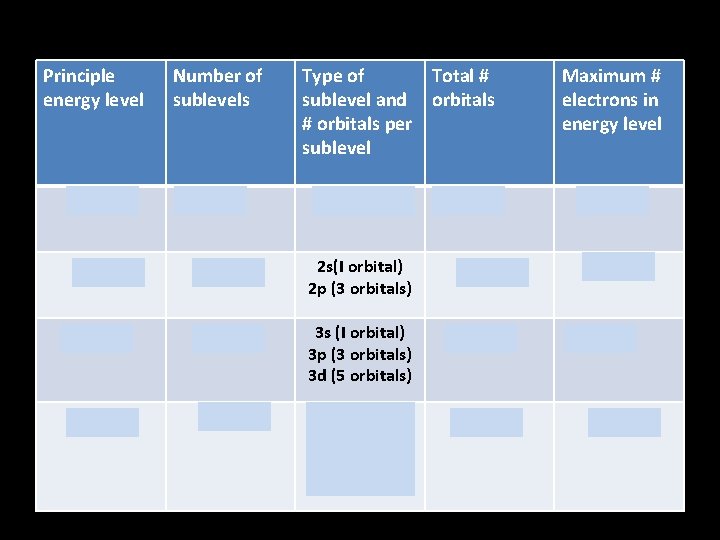 Principle energy level Number of sublevels Type of Total # sublevel and orbitals #