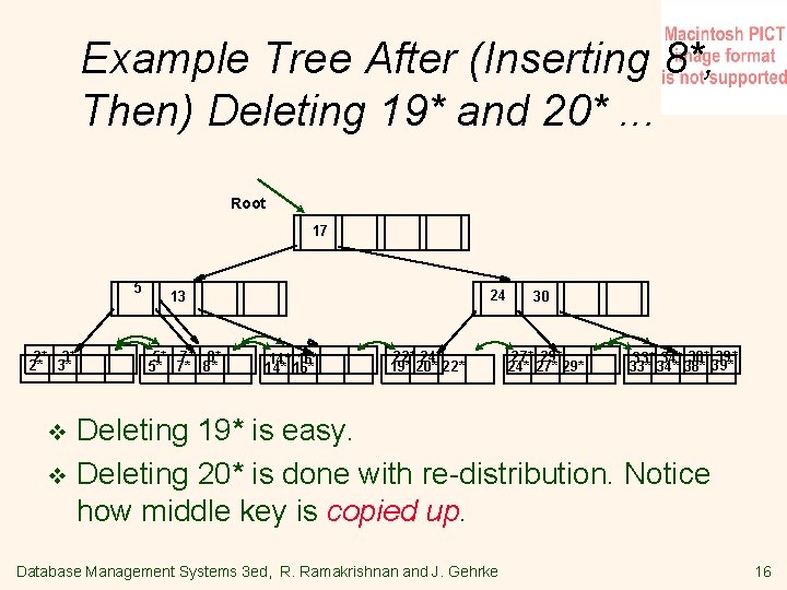 Example Tree After (Inserting 8*, Then) Deleting 19* and 20*. . . Root 17