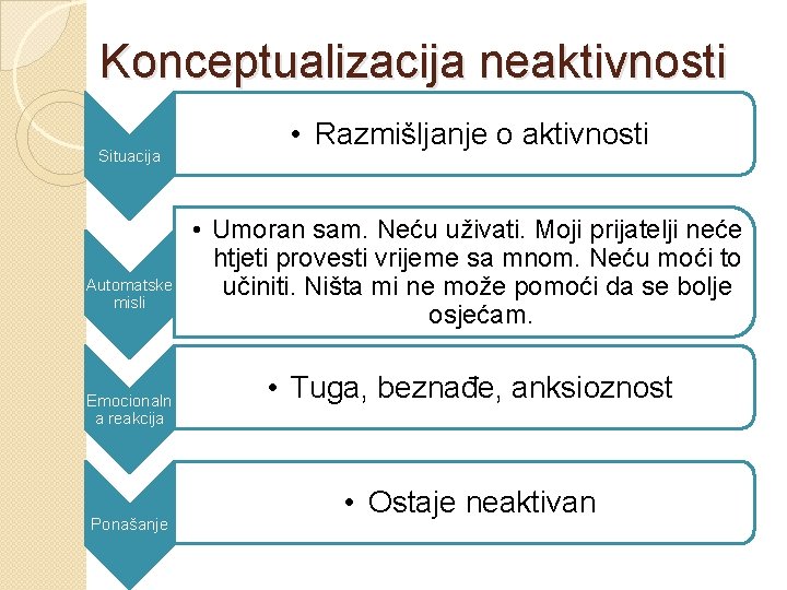 Konceptualizacija neaktivnosti Situacija Automatske misli Emocionaln a reakcija Ponašanje • Razmišljanje o aktivnosti • Konceptualizacija neaktivnosti Situacija Automatske misli Emocionaln a reakcija Ponašanje • Razmišljanje o aktivnosti •
