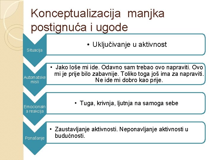 Konceptualizacija manjka postignuća i ugode Situacija Automatske misli Emocionaln a reakcija Ponašanje • Uključivanje Konceptualizacija manjka postignuća i ugode Situacija Automatske misli Emocionaln a reakcija Ponašanje • Uključivanje