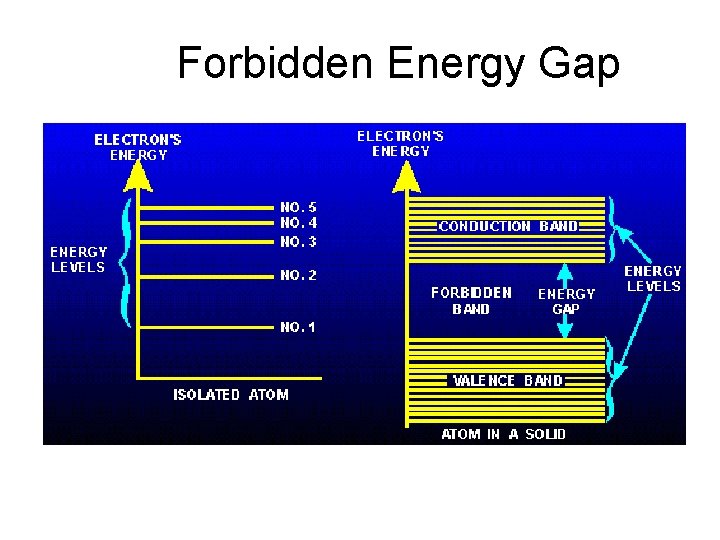 Forbidden Energy Gap 