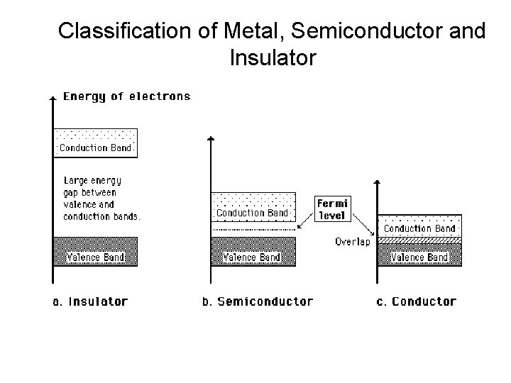Classification of Metal, Semiconductor and Insulator 