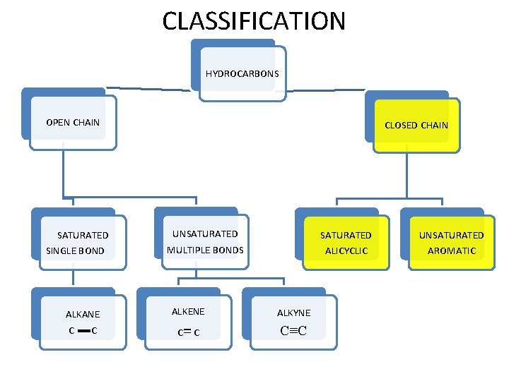 CLASSIFICATION HYDROCARBONS OPEN CHAIN SATURATED SINGLE BOND ALKANE C C CLOSED CHAIN UNSATURATED MULTIPLE