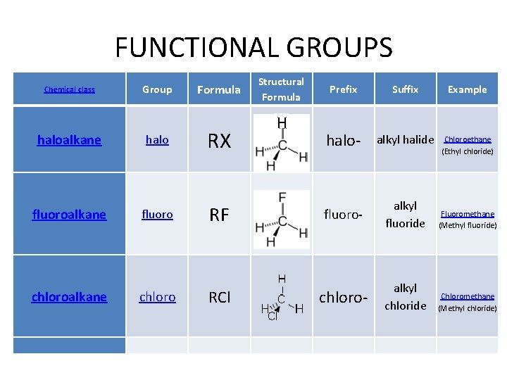 FUNCTIONAL GROUPS Chemical class Group Formula haloalkane halo RX fluoroalkane fluoro RF chloroalkane chloro