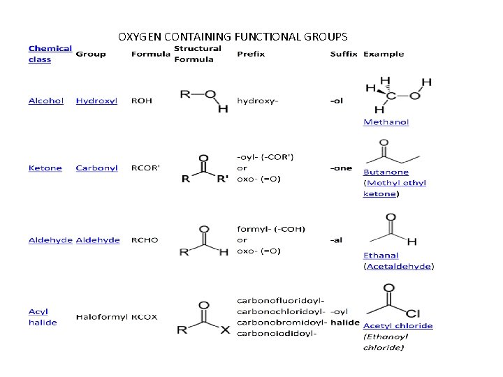 OXYGEN CONTAINING FUNCTIONAL GROUPS 