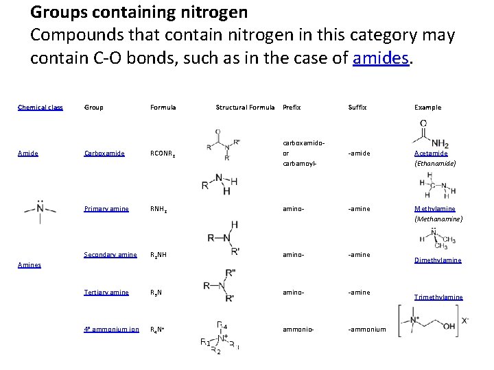 Groups containing nitrogen Compounds that contain nitrogen in this category may contain C-O bonds,