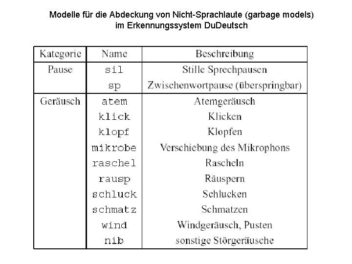 Modelle für die Abdeckung von Nicht-Sprachlaute (garbage models) im Erkennungssystem Du. Deutsch 