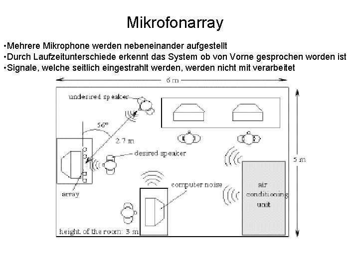 Mikrofonarray • Mehrere Mikrophone werden nebeneinander aufgestellt • Durch Laufzeitunterschiede erkennt das System ob