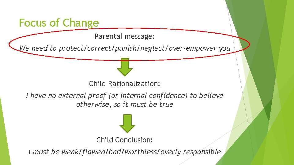 Focus of Change Parental message: We need to protect/correct/punish/neglect/over-empower you Child Rationalization: I have