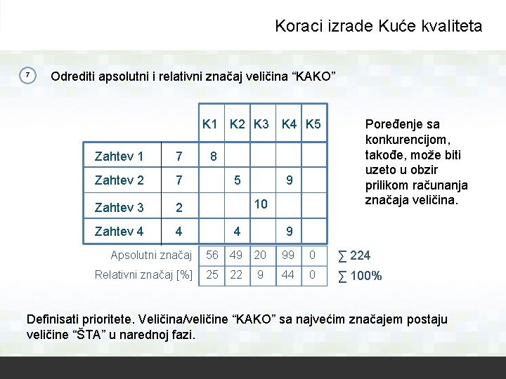 Koraci izrade Kuće kvaliteta Odrediti apsolutni i relativni značaj veličina “KAKO” K 1 K