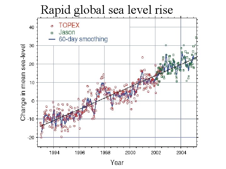 Rapid global sea level rise 