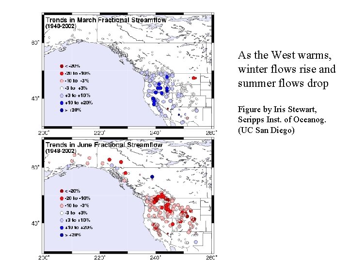 As the West warms, winter flows rise and summer flows drop Figure by Iris