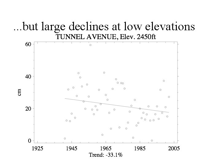 . . . but large declines at low elevations 