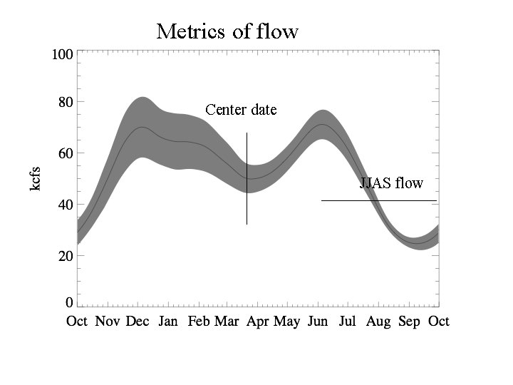 Metrics of flow Center date JJAS flow 