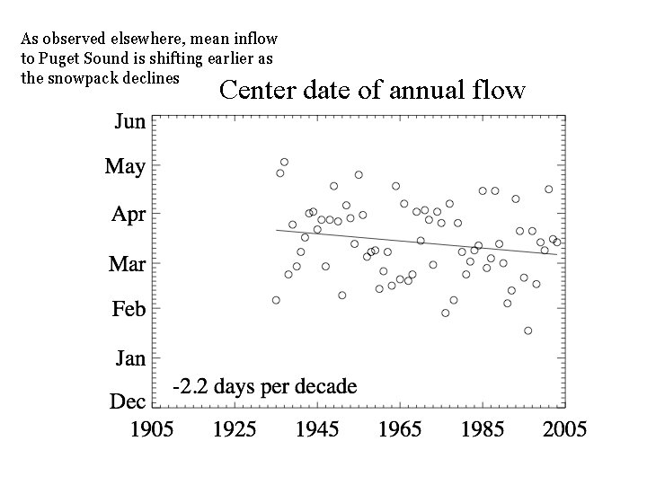 As observed elsewhere, mean inflow to Puget Sound is shifting earlier as the snowpack
