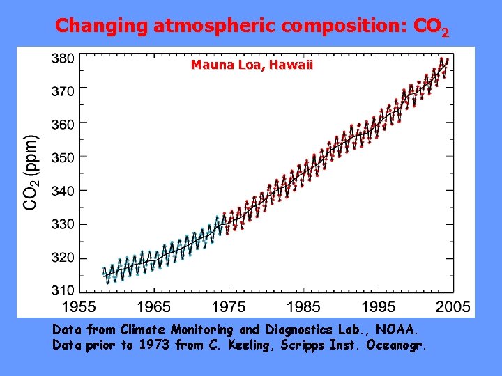 Changing atmospheric composition: CO 2 Mauna Loa, Hawaii Data from Climate Monitoring and Diagnostics