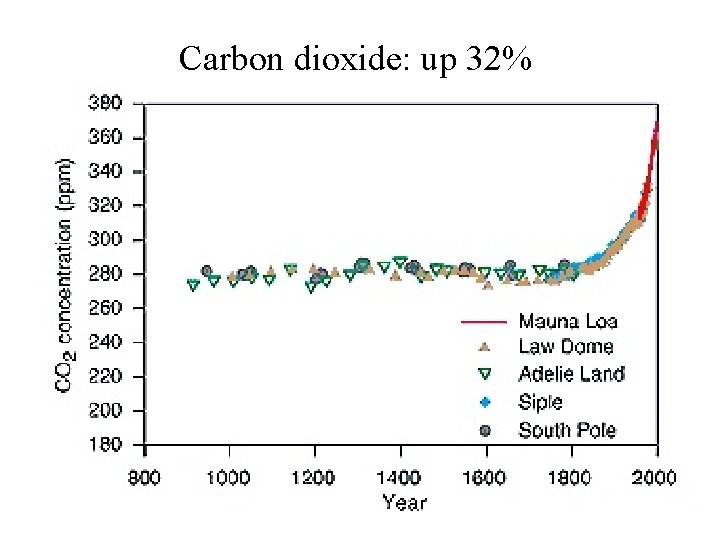 Carbon dioxide: up 32% 