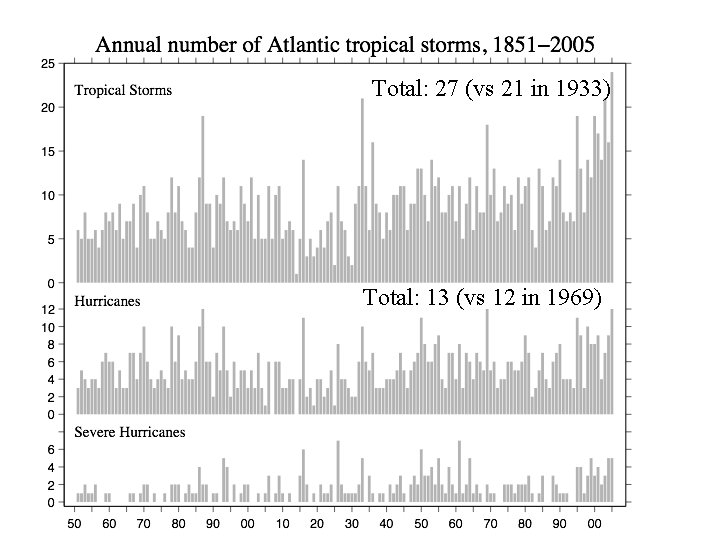 Total: 27 (vs 21 in 1933) Total: 13 (vs 12 in 1969) 
