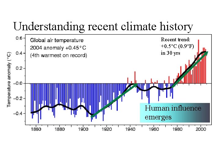 Understanding recent climate history Recent trend: +0. 5°C (0. 9°F) in 30 yrs Human