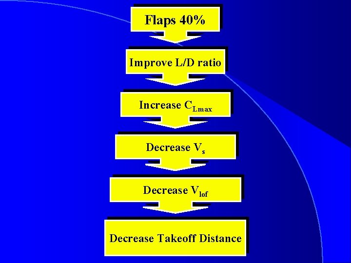 Flaps 40% Improve L/D ratio Increase CLmax Decrease Vs Decrease Vlof Decrease Takeoff Distance