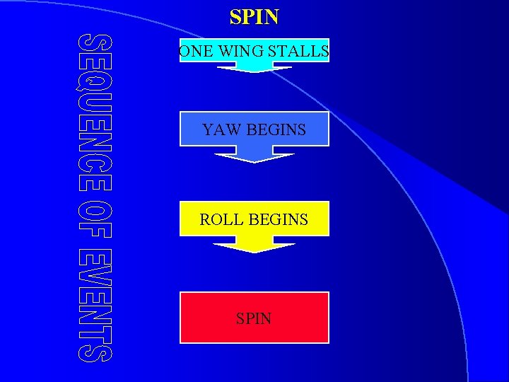 SPIN ONE WING STALLS YAW BEGINS ROLL BEGINS SPIN 