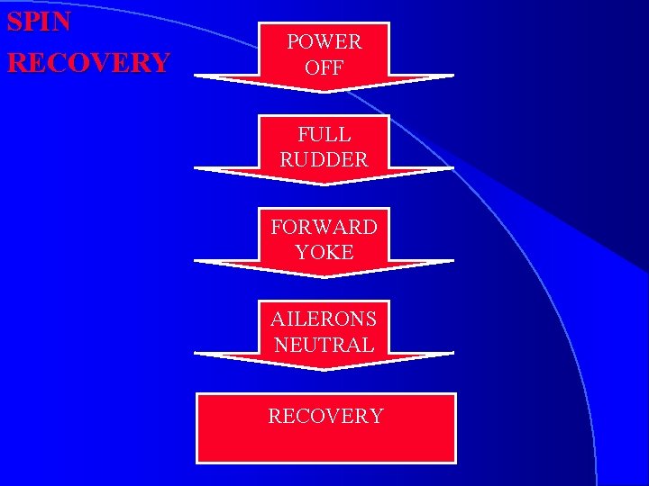 SPIN RECOVERY POWER OFF FULL RUDDER FORWARD YOKE AILERONS NEUTRAL RECOVERY 