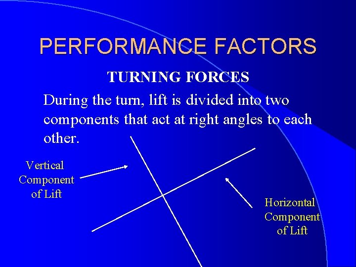 PERFORMANCE FACTORS TURNING FORCES During the turn, lift is divided into two components that