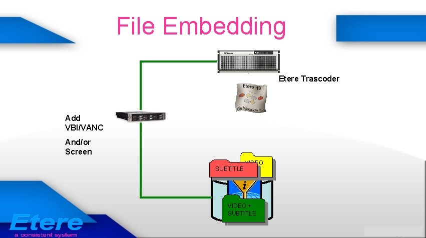 File Embedding Etere Trascoder Add VBI/VANC And/or Screen SUBTITLE VIDEO + SUBTITLE 