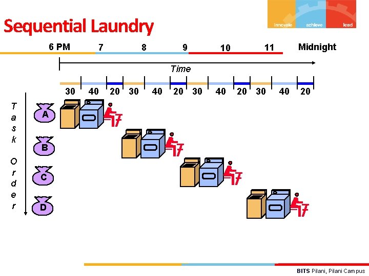 Sequential Laundry 6 PM 7 8 9 10 Midnight 11 Time 30 T a