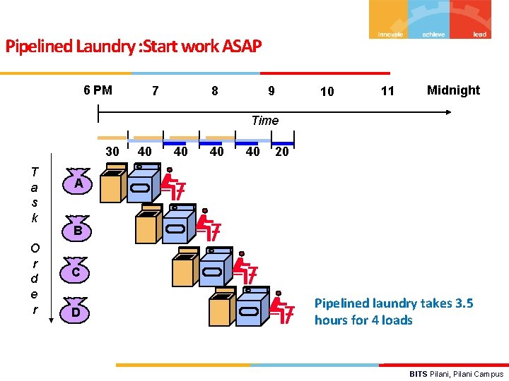 Pipelined Laundry : Start work ASAP 6 PM 7 8 9 10 11 Midnight