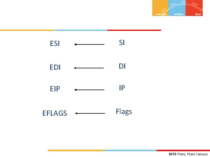 ESI SI EDI DI EIP IP EFLAGS Flags BITS Pilani, Pilani Campus 