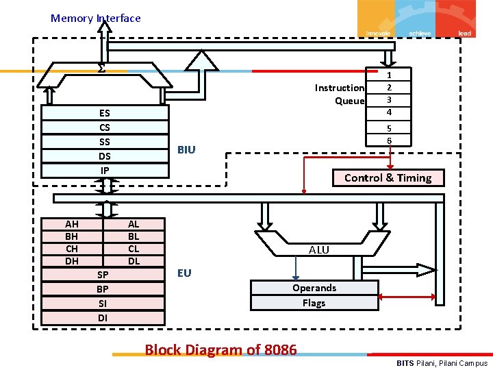 Memory Interface Instruction Queue ES CS SS DS IP AH BH CH DH SP