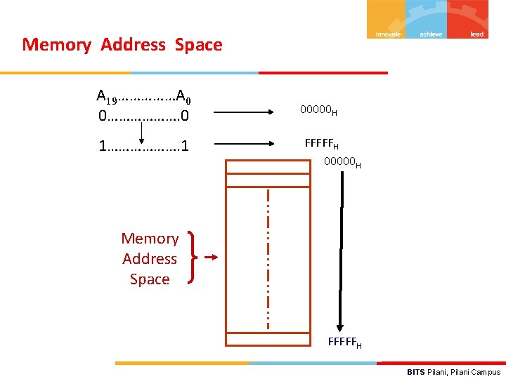 Memory Address Space A 19……………A 0 0………………. 0 1………………. 1 00000 H FFFFFH 00000